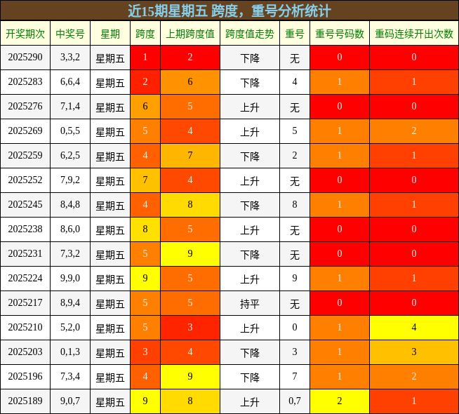 跨度分析，重号分析