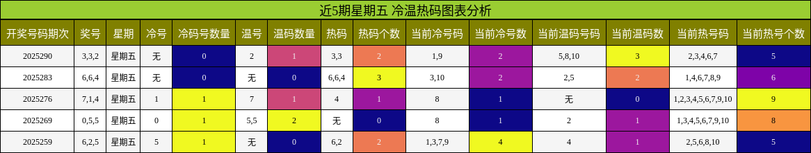 冷温热码分析