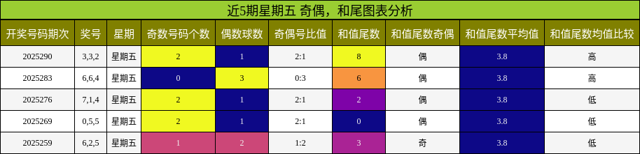 奇偶分析，和尾分析