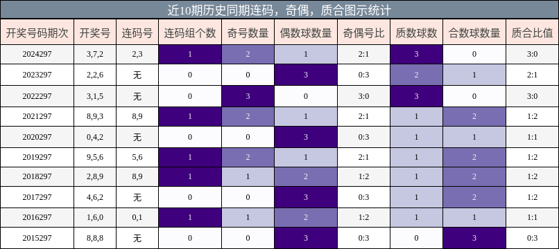 连码分析，奇偶分析，质合分析