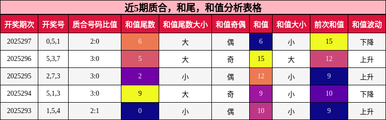 质合分析，和尾分析，和值分析