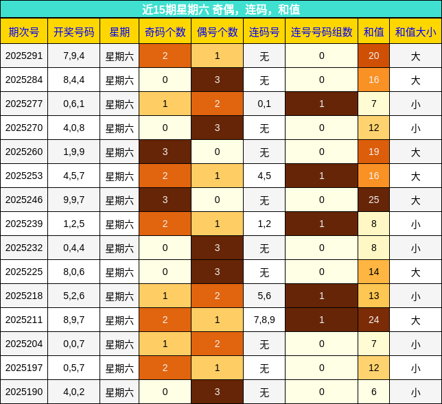 奇偶分析，连码分析，和值分析