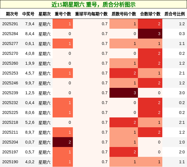 重号分析，质合分析