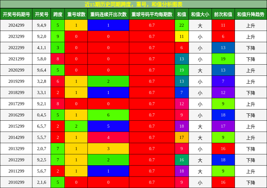 跨度分析，重号分析，和值分析