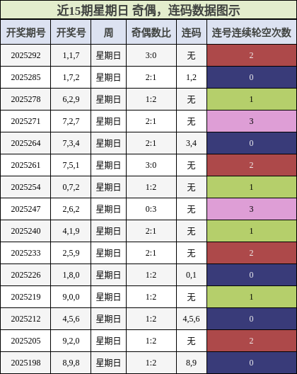 奇偶分析，连码分析