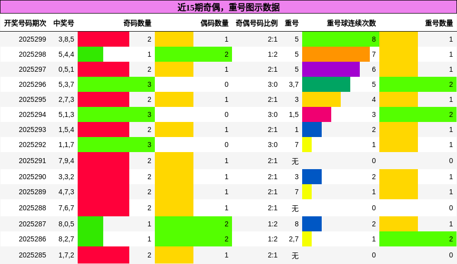 奇偶分析，重号分析