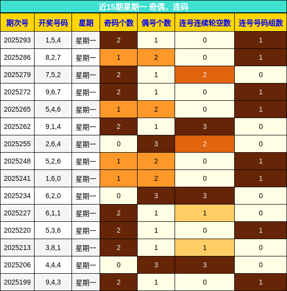 奇偶分析，连码分析