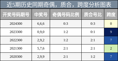 奇偶分析，质合分析，跨度分析