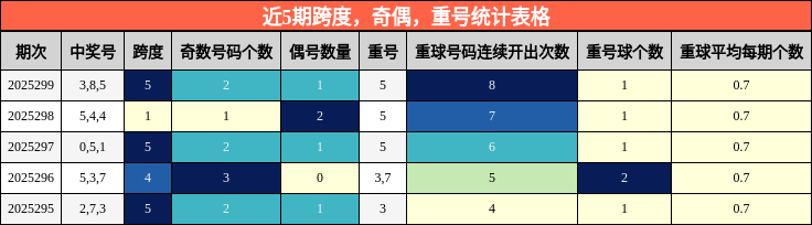 跨度分析，奇偶分析，重号分析