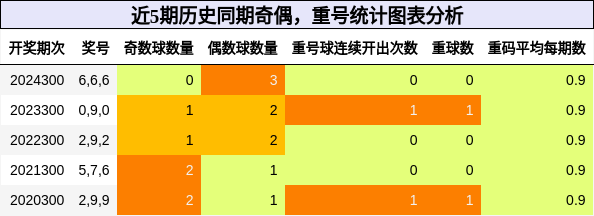 奇偶分析，重号分析