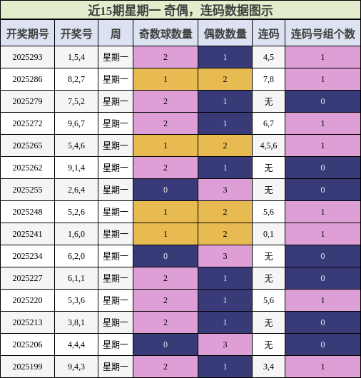奇偶分析，连码分析