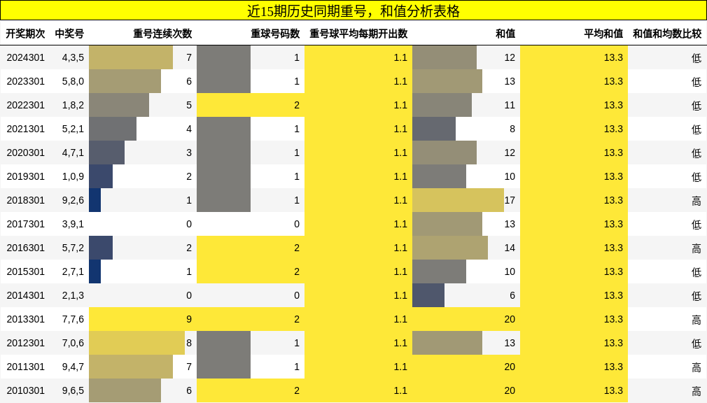 重号分析，和值分析