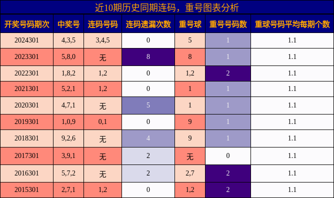 连码分析，重号分析