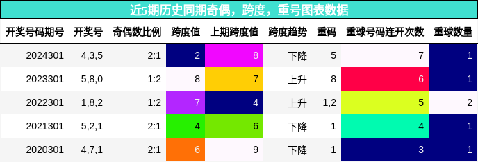 奇偶分析，跨度分析，重号分析