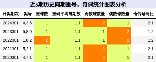 重号分析，奇偶分析