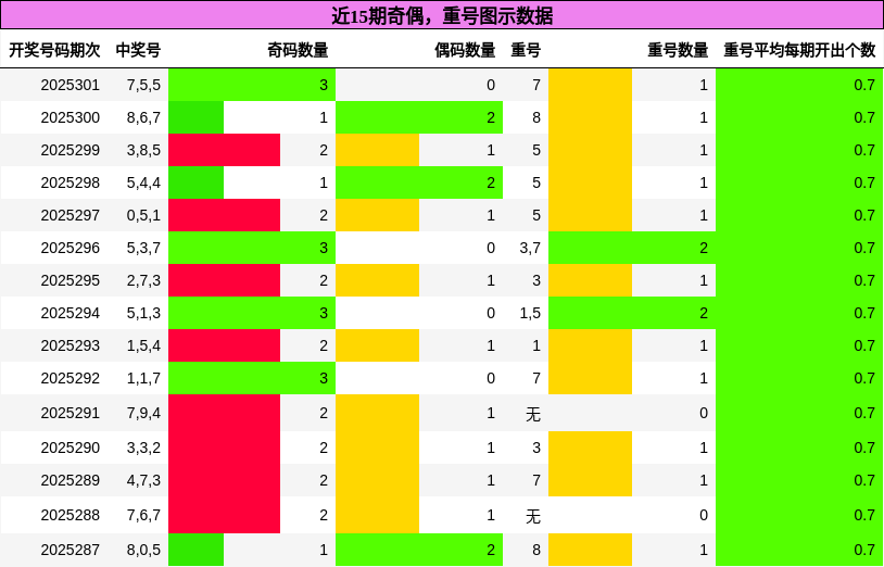 奇偶分析，重号分析