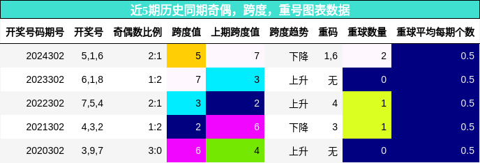 奇偶分析，跨度分析，重号分析