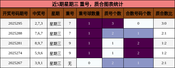 重号分析，质合分析