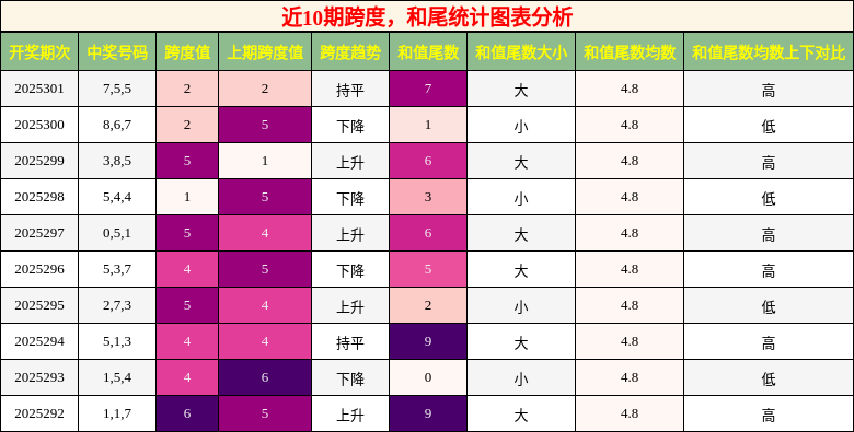 跨度分析，和尾分析
