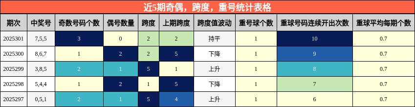 奇偶分析，跨度分析，重号分析