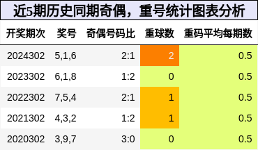 奇偶分析，重号分析