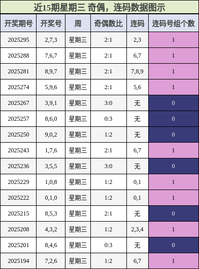 奇偶分析，连码分析