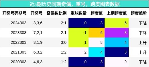 奇偶分析，重号分析，跨度分析