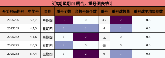质合分析，重号分析