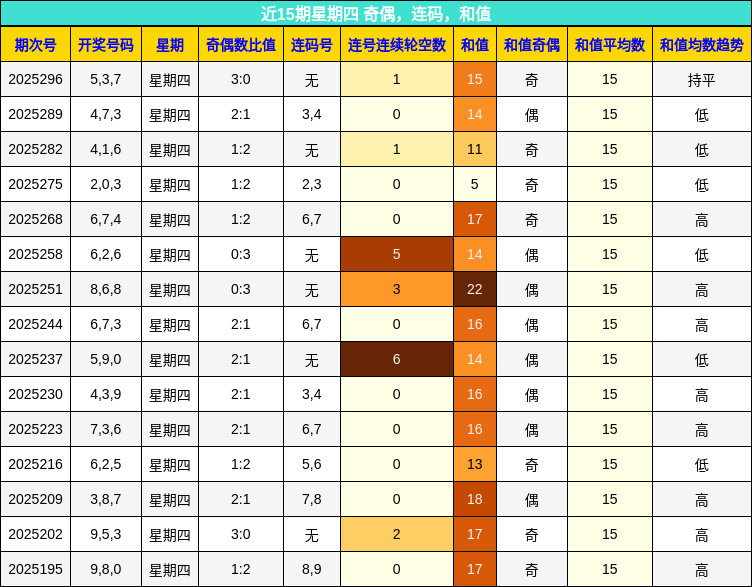 奇偶分析，连码分析，和值分析