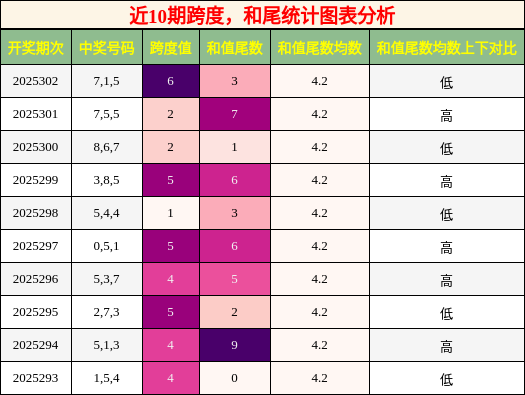 跨度分析，和尾分析