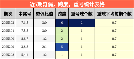 奇偶分析，跨度分析，重号分析