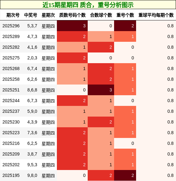 质合分析，重号分析