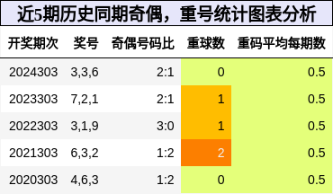 奇偶分析，重号分析