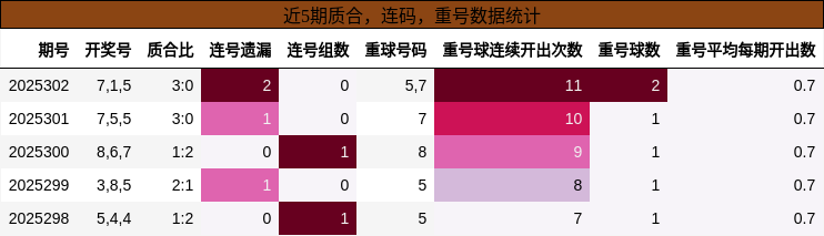 质合分析，连码分析，重号分析