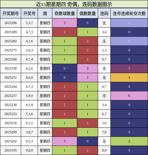 奇偶分析，连码分析