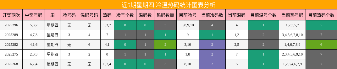 冷温热码分析