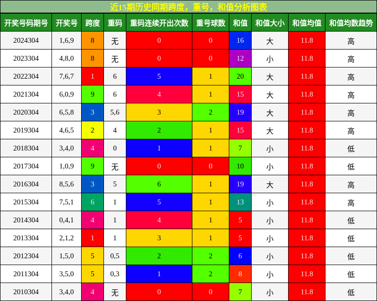 跨度分析，重号分析，和值分析