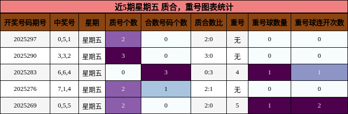质合分析，重号分析