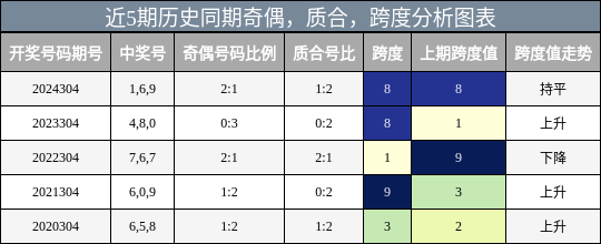 奇偶分析，质合分析，跨度分析