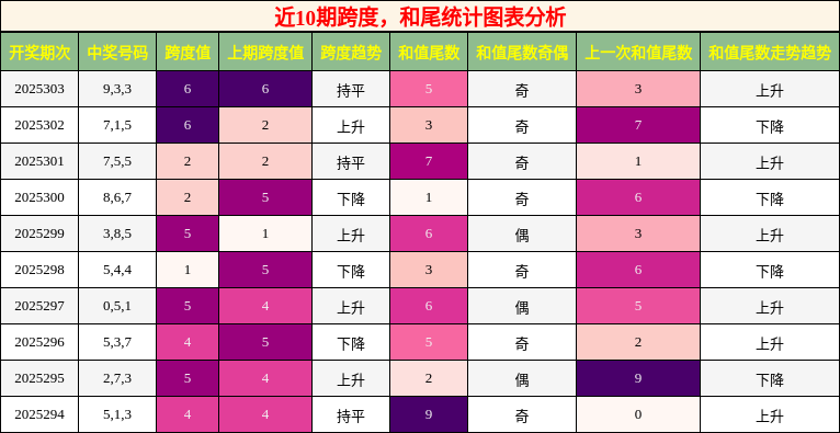 跨度分析，和尾分析