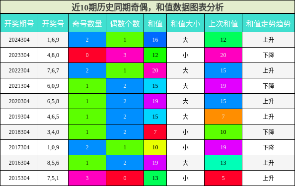 奇偶分析，和值分析
