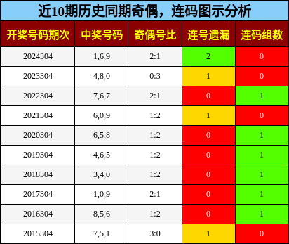 奇偶分析，连码分析