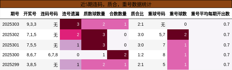 连码分析，质合分析，重号分析