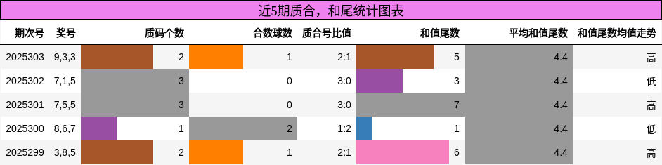 质合分析，和尾分析
