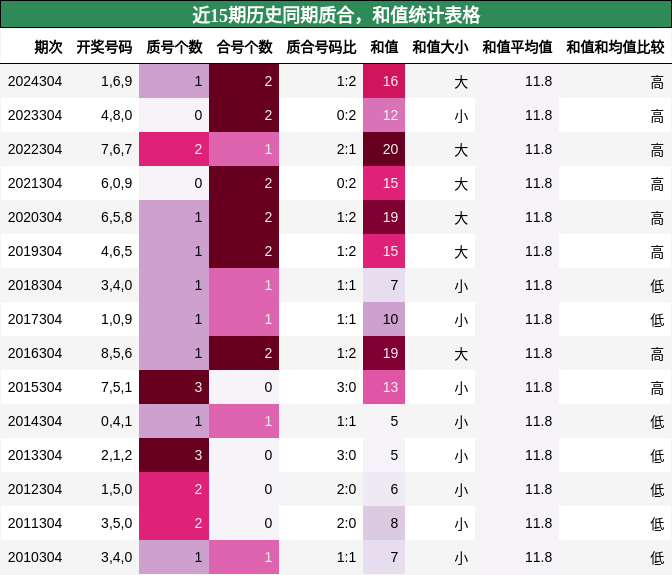质合分析，和值分析