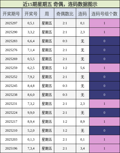 奇偶分析，连码分析