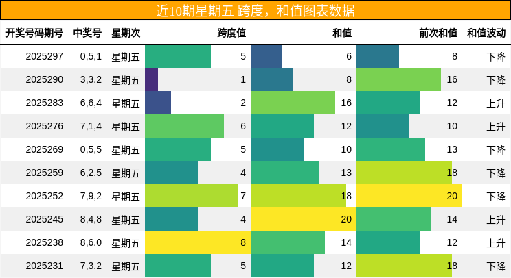 跨度分析，和值分析