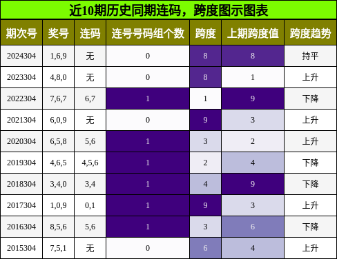 连码分析，跨度分析