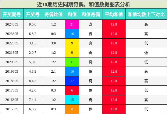 奇偶分析，和值分析
