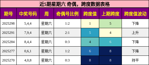 奇偶分析，跨度分析